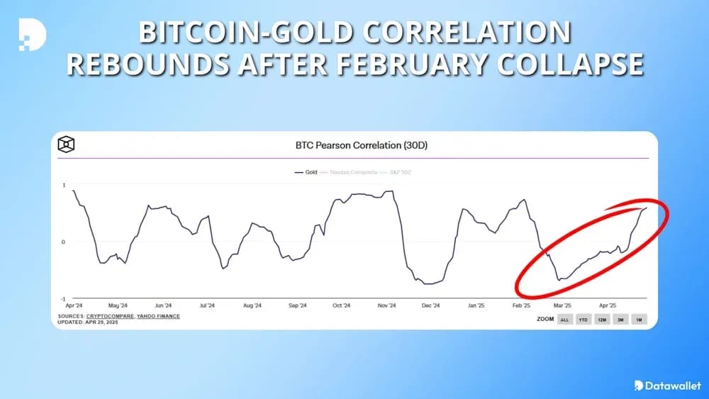 Bitcoin-Gold Correlation Rebounds After February Collapse