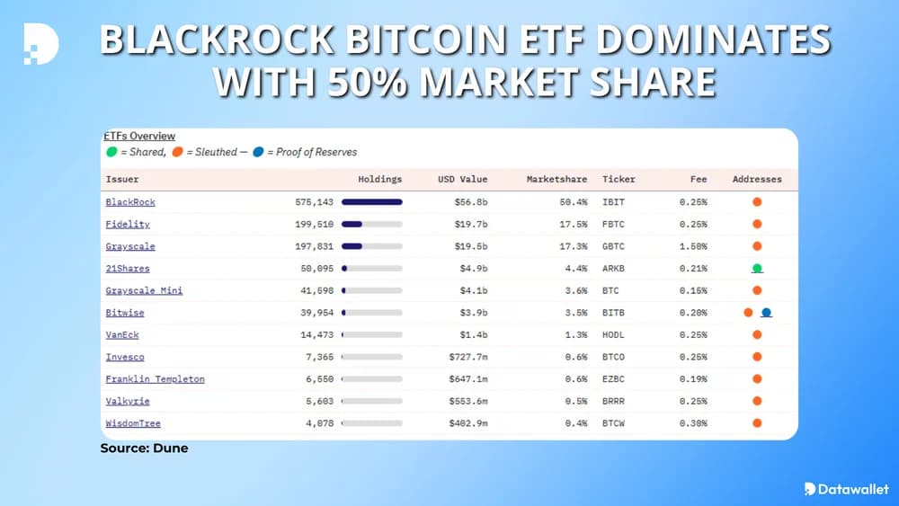 BlackRock Bitcoin ETF Dominates With 50% Market Share