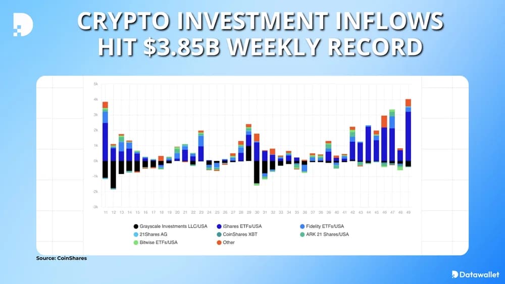 crypto inflows hit $3.85 billion weekly record
