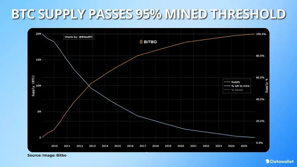 Bitcoin Supply Passes 95% Mined Threshold