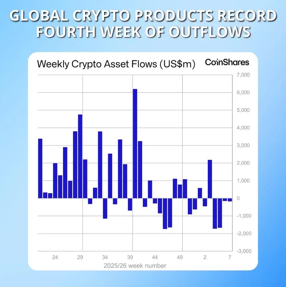 Global Crypto Products Record Fourth Week Of Outflows