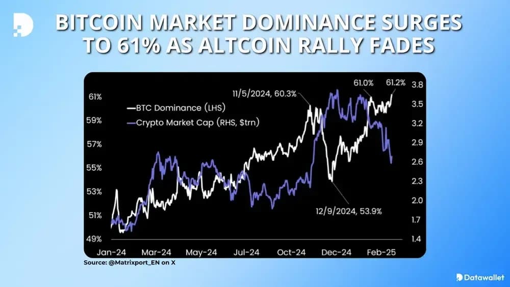 Bitcoin Market Dominance Surges to 61% as Altcoin Rally Fades