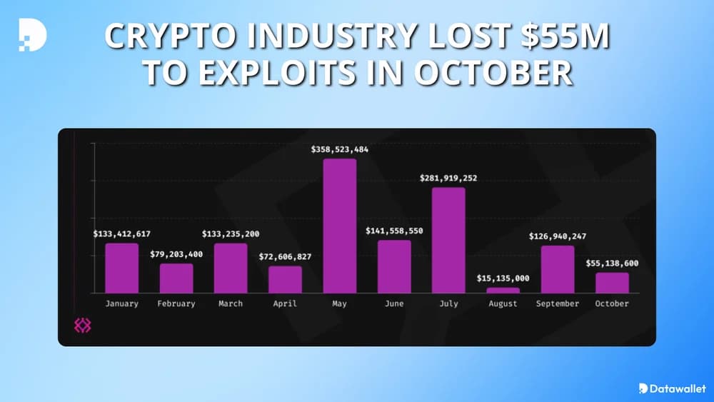 crypto exploits october 2024