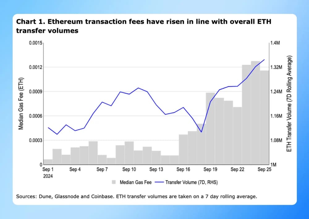 ethereum fees up 500%