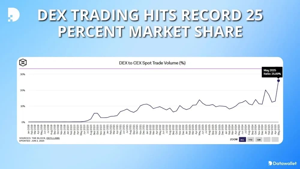 DEX Trading Hits Record 25 Percent Market Share