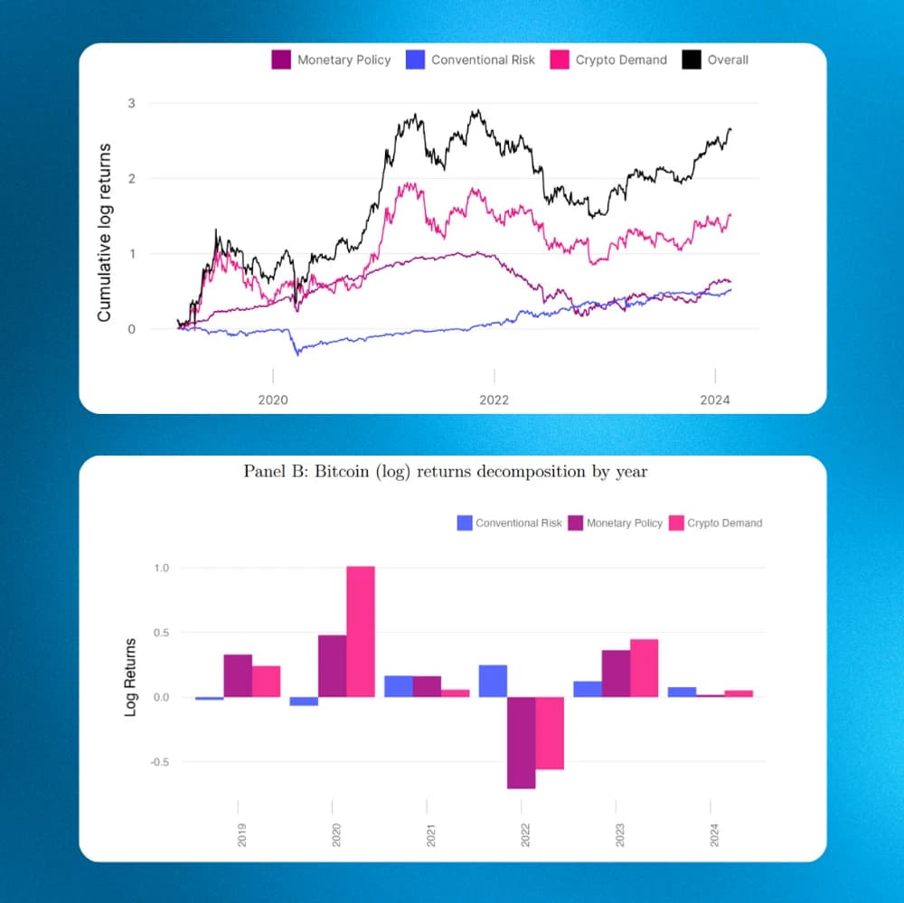 report on what drives btc crypto prices