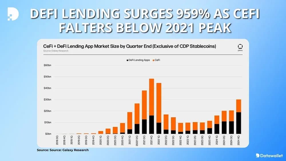 DeFi Lending Surges 959% as CeFi Falters Below 2021 Peak