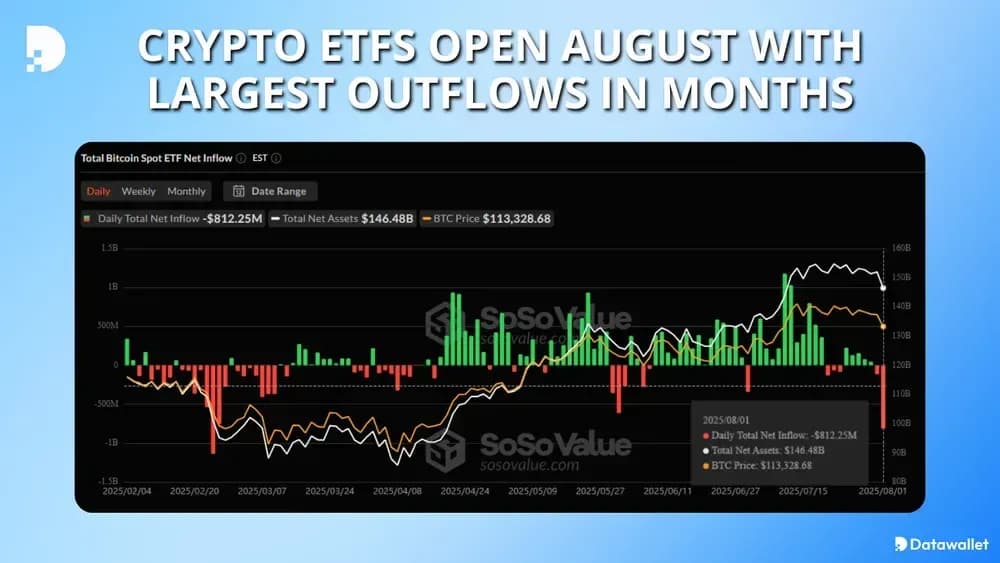 Crypto ETFs Open August With Largest Outflows in Months