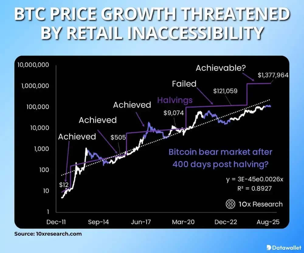 BTC Price Growth Threatened by Retail Inaccessibility