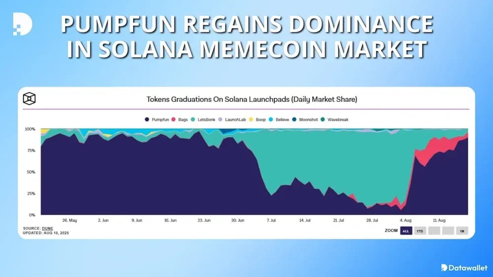 PumpFun Regains Dominance in Solana Memecoin Market