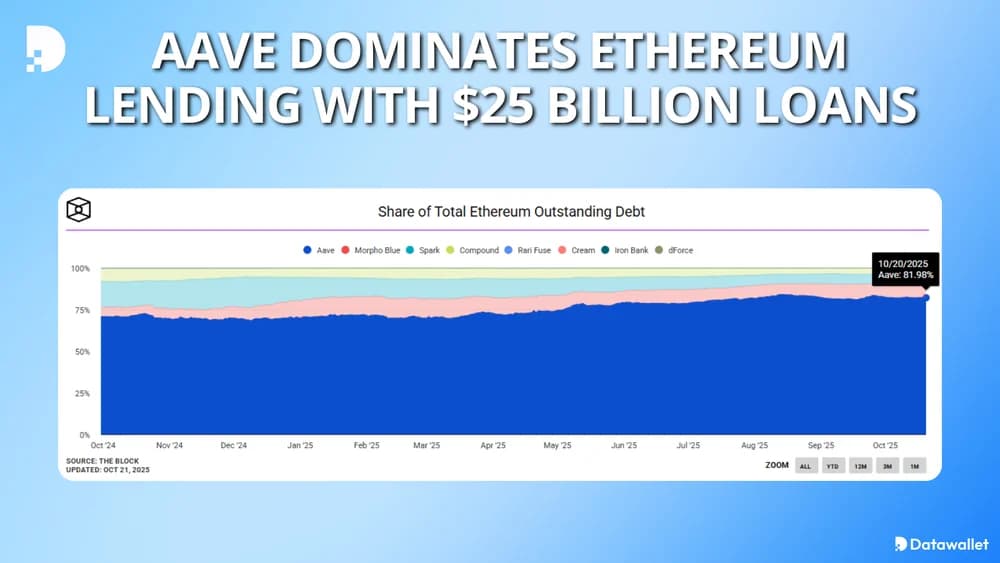 Aave Dominates Ethereum Lending With $25 Billion Loans