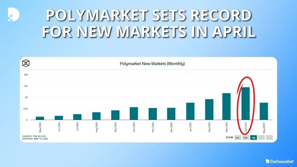 Polymarket Sets Record for New Markets in April