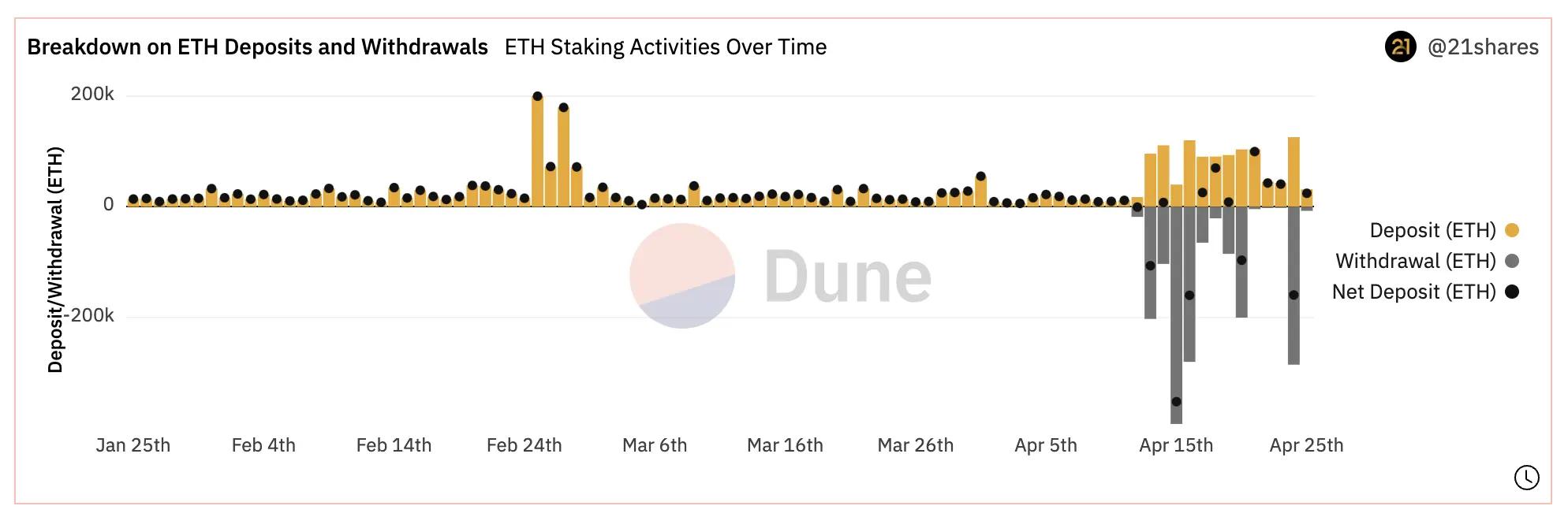 ETH Deposits