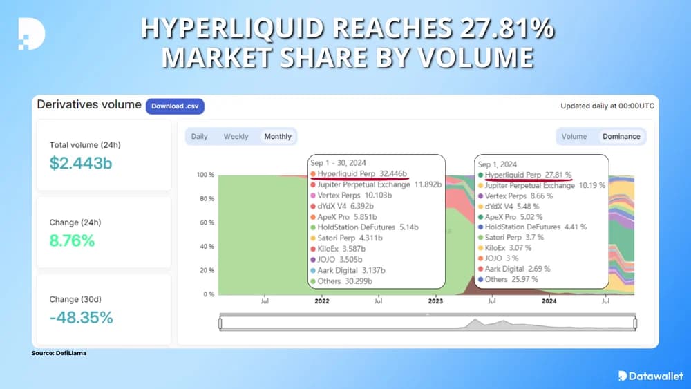 hyperliquid volume market share record