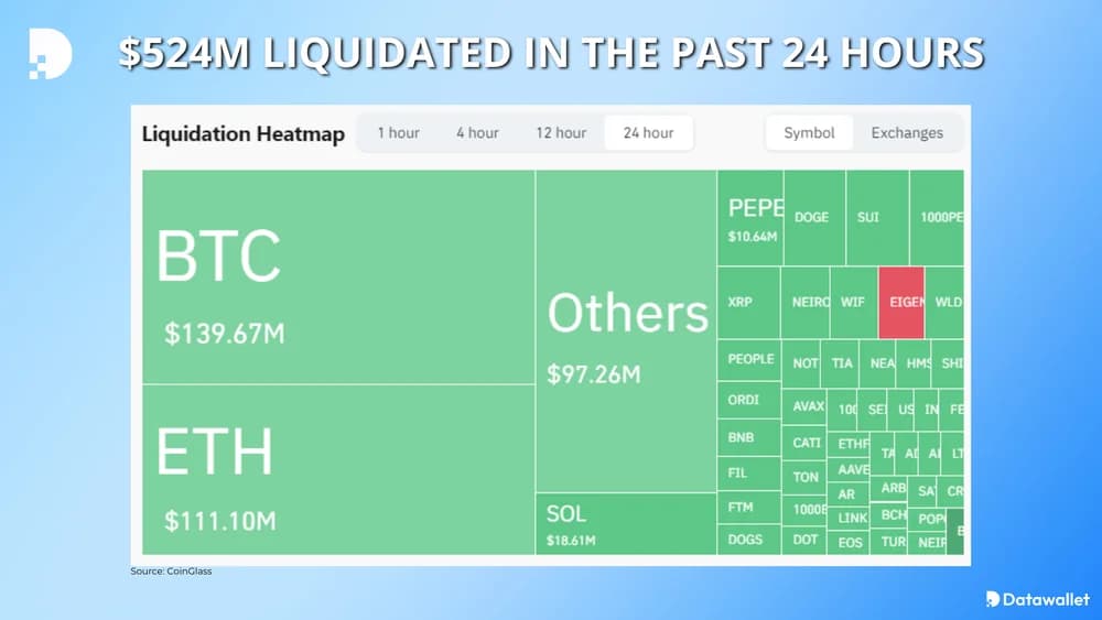 524m liquidated in the past 24 hours