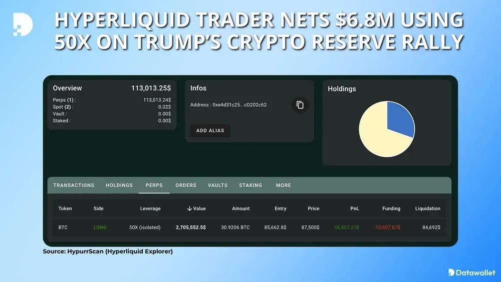 Hyperliquid Trader Nets $6.8M Using 50x on Trump’s Crypto Reserve Rally
