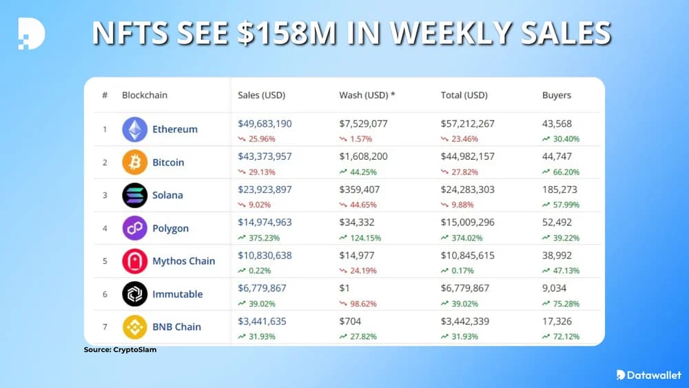 nft sales at 158 million weekly