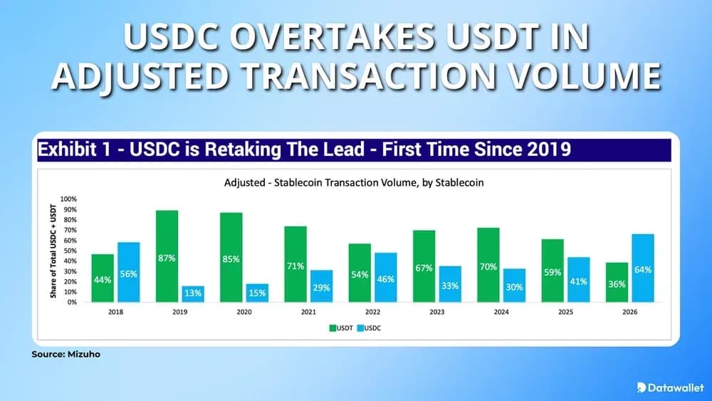 USDC Overtakes USDT In Adjusted Transaction Volume