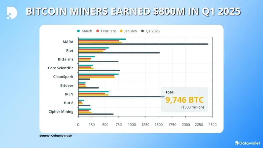 Bitcoin Miners Earned $800M in Q1 2025