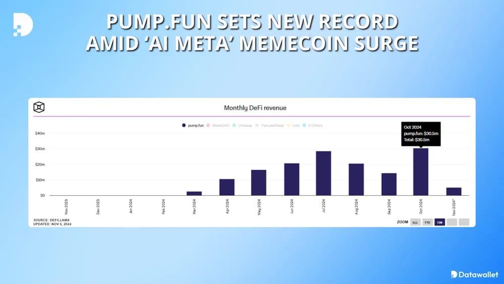 pump fun record monthly revenue in october