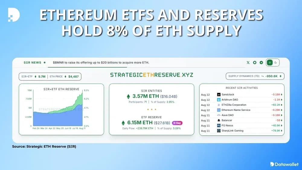 Ethereum ETFs and Reserves Hold 8% of Supply
