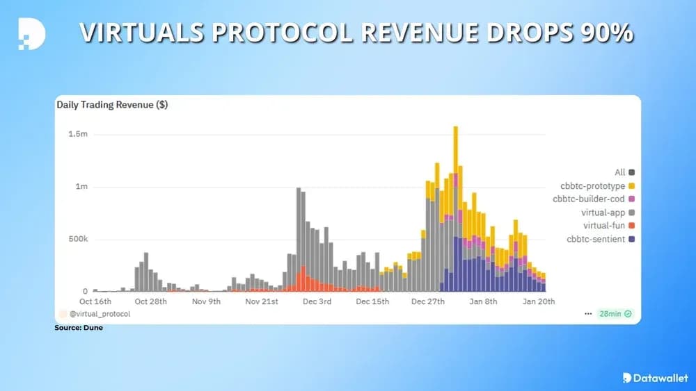 Virtuals Protocol Revenue Drops 90%