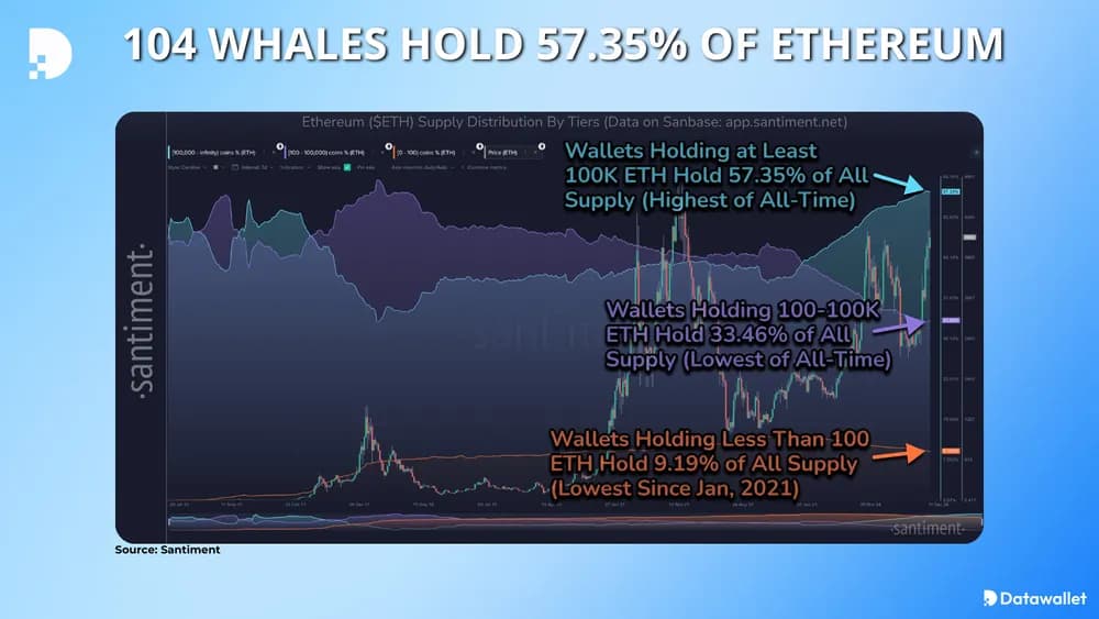 104 whales hold 57.35% of ethereum