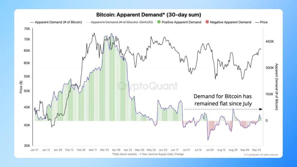 bitcoin demand still low