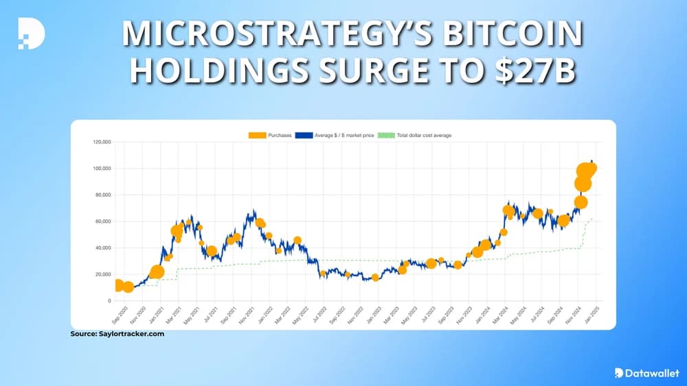 microstrategy bitcoin holdings at $27 billion