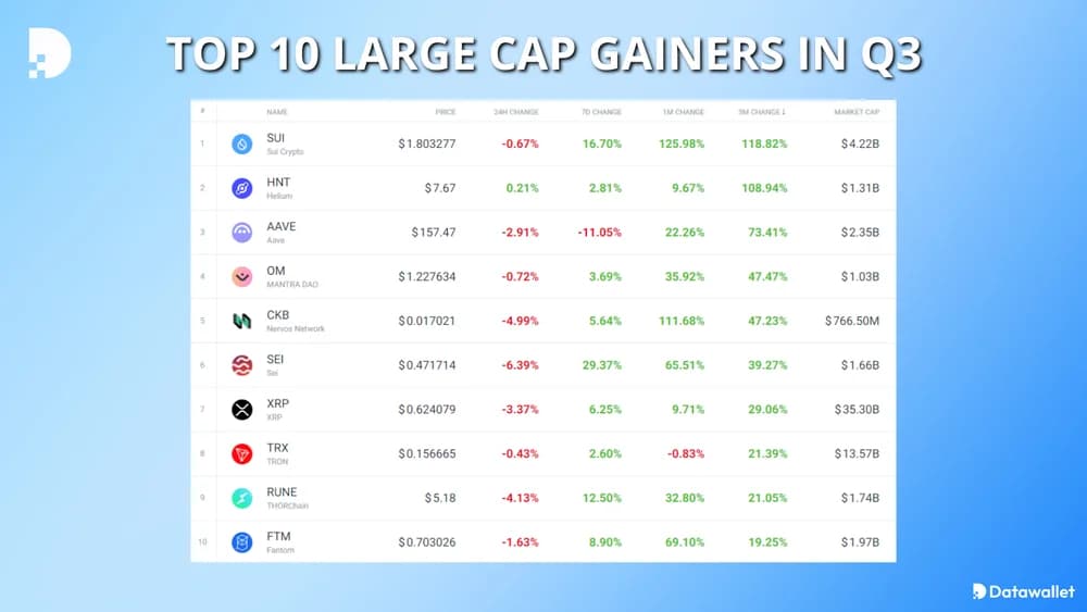 top 10 large cap q3 gainers