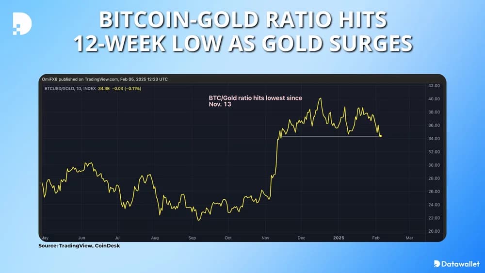 Bitcoin-Gold Ratio Hits 12-Week Low as Gold Surges