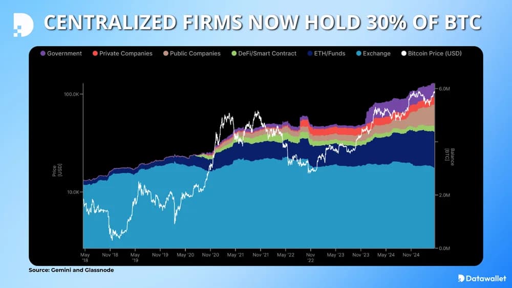 Centralized Firms Now Hold 30 Percent Of Bitcoin