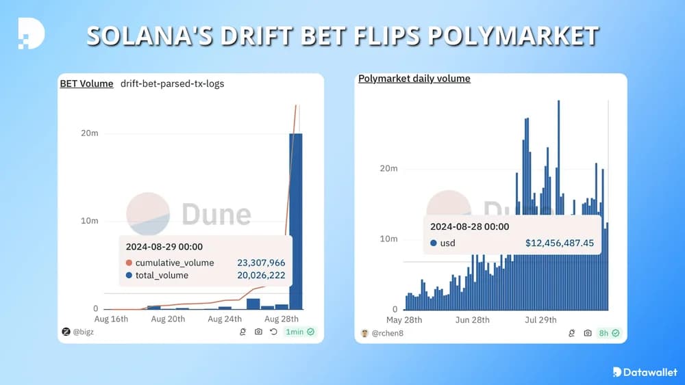 drift's bet flips polymarket
