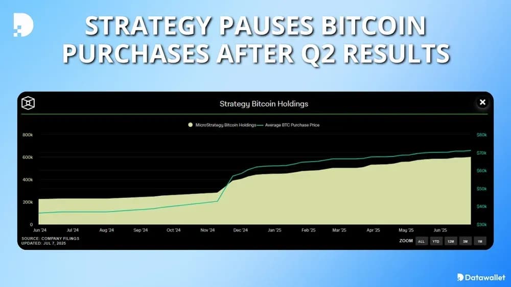 Strategy Pauses Bitcoin Purchases After Q2 Results