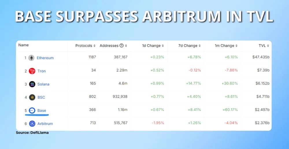 base surpasses arbitrum in tvl