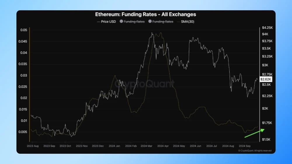ethereum funding rates