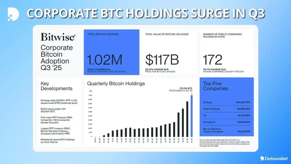 Corporate Bitcoin Holdings Surge in Q3