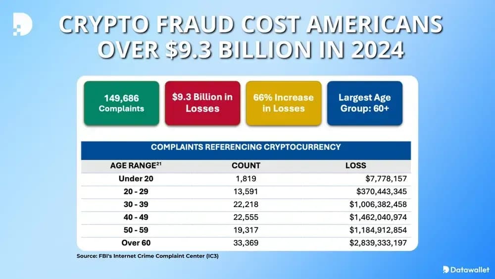 Crypto Fraud Cost Americans Over $9.3 Billion in 2024