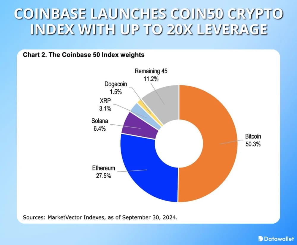 coinbase coin50 index with leverage