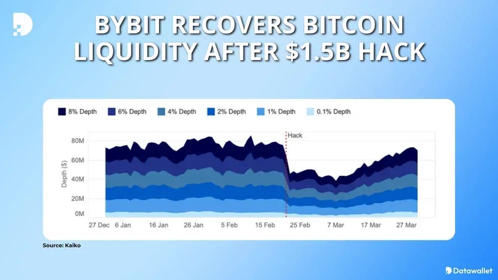 Bybit Recovers Bitcoin Liquidity After $1.5B Hack