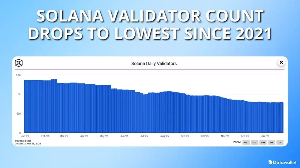 Solana Validator Count Drops To Lowest Since 2021