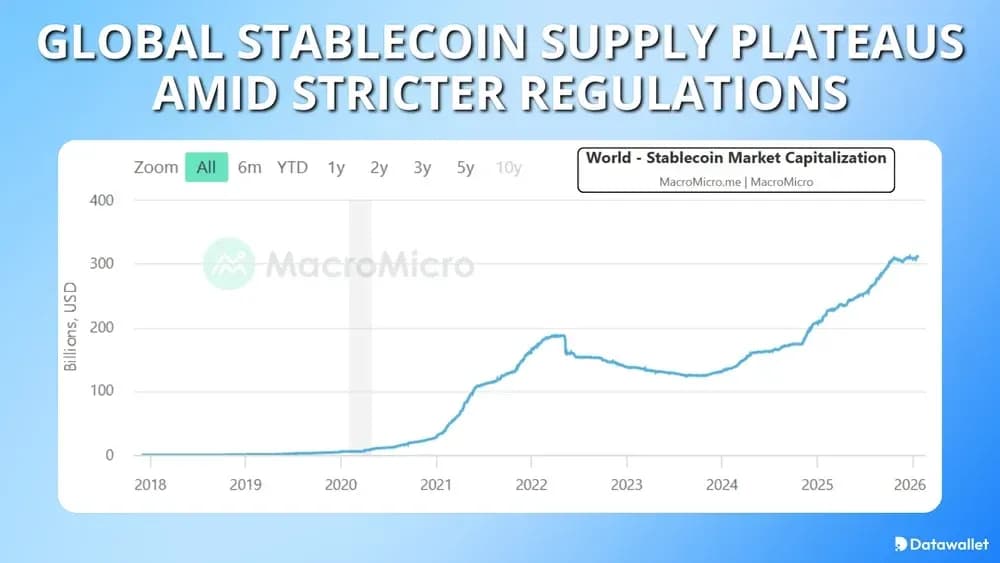 Global Stablecoin Supply Plateaus Amid Stricter Regulations