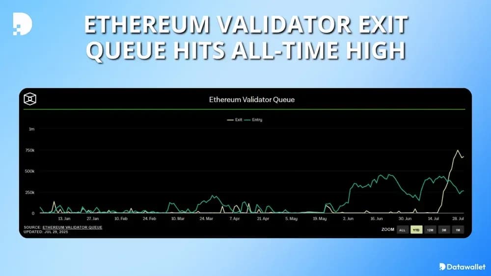 Ethereum Validator Exit Queue Hits All-Time High
