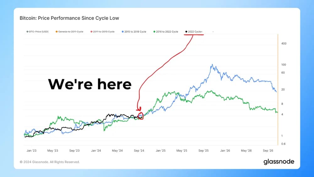 bitcoin 2024 2025 bull run cycle chart