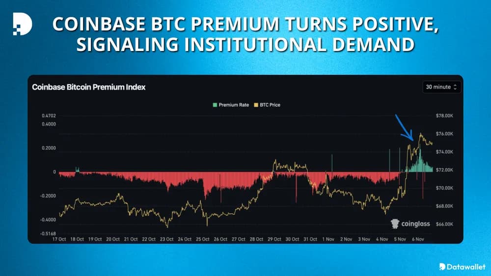 coinbase bitcoin premium turns positive