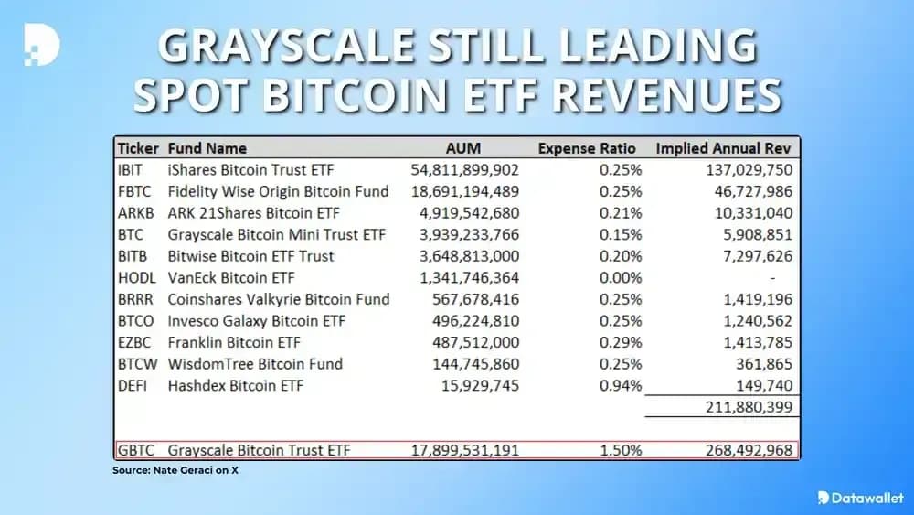 Grayscale Still Leading Spot Bitcoin ETF Revenues