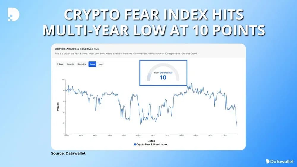 Crypto Fear Index Hits Multi-Year Low at 10 points