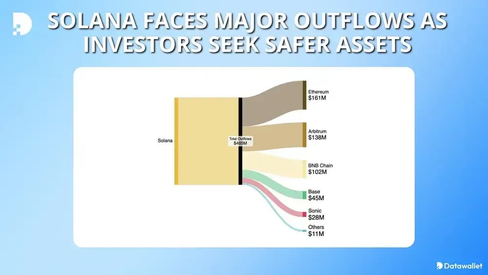 Solana Faces Major Outflows as Investors Seek Safer Assets