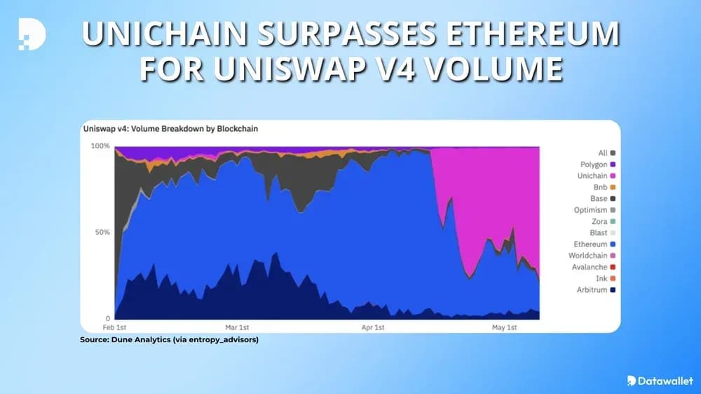 Unichain Surpasses Ethereum for Uniswap v4 Volume