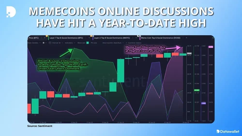Online discussions about memecoins have hit a year-to-date high